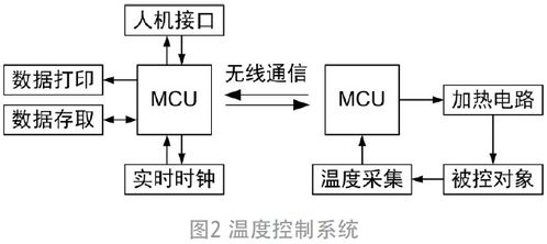 基于Cortex-M0的智能水温监控系统优化与智能控制系统集成